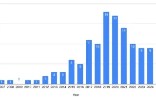 ADU chart