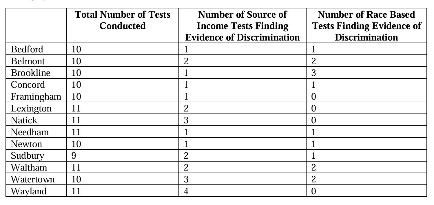 View of New study shows housing discrimination in MetroWest communities ...