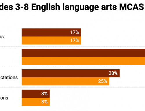 Newton MCAS scores increase slightly, but Black and Brown students remain behind